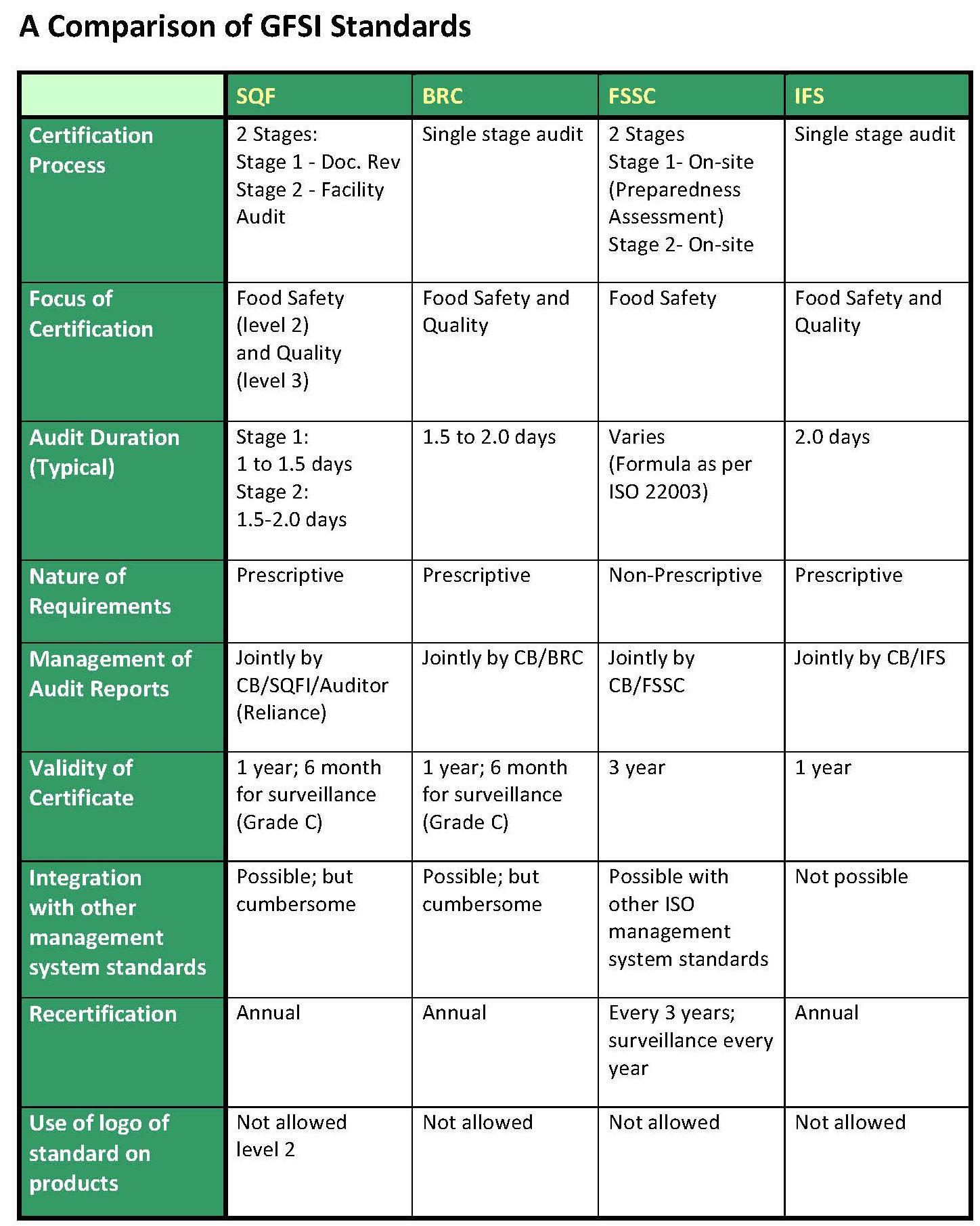 Food Safety Comparison Food Safety Comparison